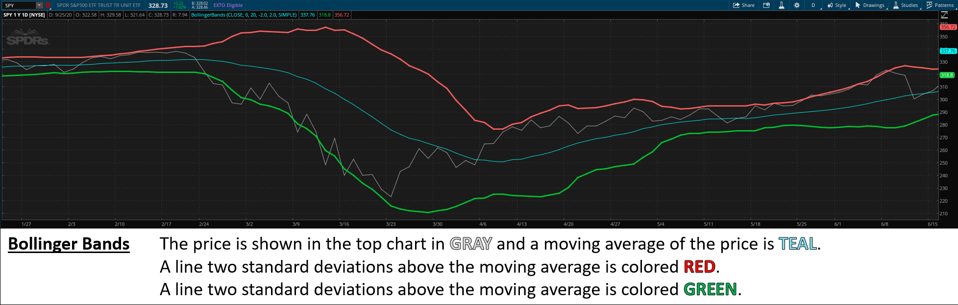 ThinkOrSwim Bollinger Bands Chart